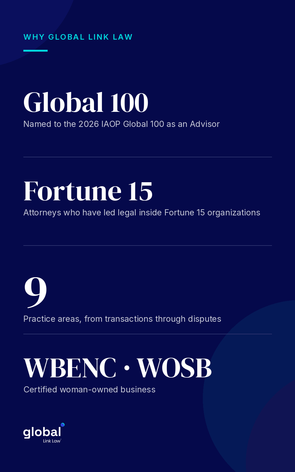 Global Link Law credentials: 2026 IAOP Global 100 Advisor, Fortune 15 in-house experience, nine practice areas, WBENC and WOSB certified woman-owned business.